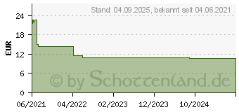 Preistrend fr CICLOPIROX beta 80 mg/g wirkstoffhalt.Nagellack (16006186)