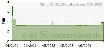 Preistrend fr LEVOCETIRIZIN beta 5 mg Filmtabletten (16006223)