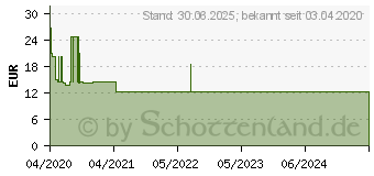 Preistrend fr LEVOCETIRIZIN beta 5 mg Filmtabletten (16006281)