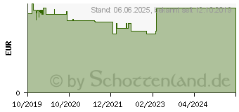 Preistrend fr PECTORAL Salbei Waldhonig Bonbons Btl. (16006660)