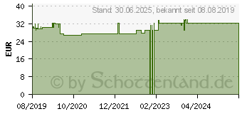 Preistrend fr VITAMIN D3/K2 1000 I.E./20 g Tropfen z.Einnehmen (16006772)