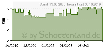 Preistrend fr PANGEA Kapseln (16007493)