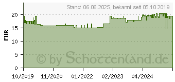 Preistrend fr PANGEA Kapseln (16007501)