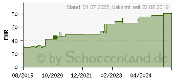 Preistrend fr MOLLELAST Binden 10 cmx4 m steril einz.verpackt (16007694)