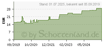 Preistrend fr MOLLELAST Binden 6 cmx4 m wei (16007702)