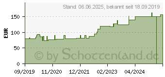 Preistrend fr PEHA CREPP Fixierbinde 10 cmx4 m comp.verp. (16007719)