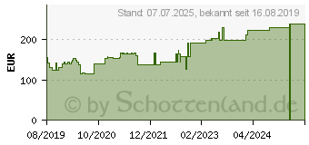 Preistrend fr ROSIDAL K Binde 12 cmx5 m (16007731)