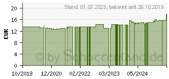 Preistrend fr DURCHBLUTUNGS Spray Gel vet. (16007926)