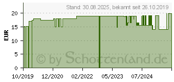 Preistrend fr CURAPROX CS smart ultrasoft Zahnbrste (16008995)