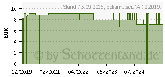 Preistrend fr CURAPROX CPS regular 11 plus 5 Interd.B.+1 Halter (16009026)