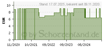 Preistrend fr CURAPROX CPS regular 15 plus 5 Interd.B.+1 Halter (16009061)