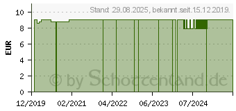 Preistrend fr CURAPROX CPS regular 18 plus 5 Interd.B.+1 Halter (16009078)