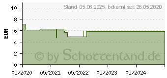 Preistrend fr HYLO-VISION SafeDrop Vital Augentropfen (16009581)