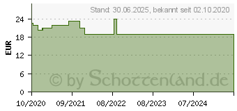 Preistrend fr HYLO-VISION SafeDrop Lipocur Augentropfen (16009629)