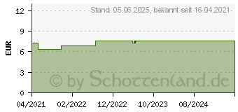 Preistrend fr HERBA-VISION Augentrost MD sine Augentropfen (16009641)