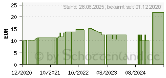 Preistrend fr SPITZNER Saunaaufguss Waldfrchte Wellness (16010503)