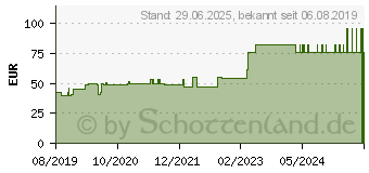 Preistrend fr SUPRASORB A+Ag Antimik.Cal.Alginat Kompr.5x5 cm (16010584)