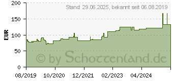 Preistrend fr SUPRASORB F Folien Wundverb.15 cmx10 m unste.Rolle (16010590)