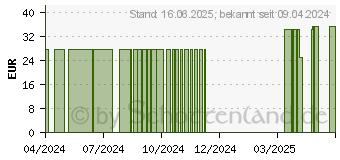 Preistrend fr ARKTIS Coenzym Q10 100 mg Force Kapseln (16010621)