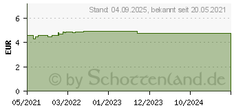 Preistrend fr BIOFANAL bei Scheidenpilz 100 000 I.E. Vaginaltab. (16011141)