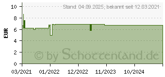 Preistrend fr BIOFANAL bei Scheidenpilz 100 000 I.E. Vaginaltab. (16011158)