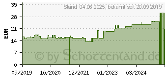 Preistrend fr JELONET Paraffingaze 10x10 cm steril (16013737)