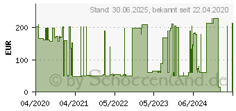 Preistrend fr MICROPORE S Silikonrollenpflaster 2,5 cmx5 m (16015512)