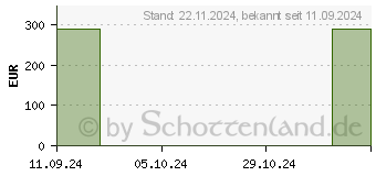 Preistrend fr MICROPORE S Silikonrollenpflaster 2,5 cmx1,3 m (16015535)