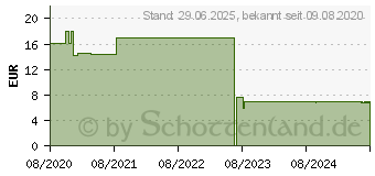 Preistrend fr SOBRADE Kautabletten (16015707)