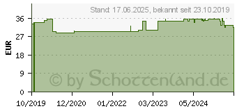 Preistrend fr ACCU-CHEK Guide Teststreifen (16016285)