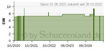 Preistrend fr BD MICROLANCE Kanle 25 G 5/8 0,5x16 mm (16016351)