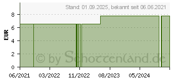 Preistrend fr BD MICROLANCE Sonderkanle 22 G 1 1/2 0,7x40 mm (16016428)