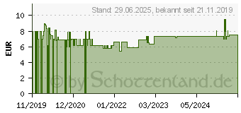 Preistrend fr STERICAN Ins.Einm.Kan.26 Gx1/2 0,45x12 mm (16016635)