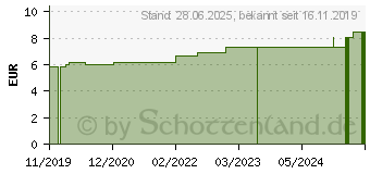 Preistrend fr STERICAN Ins.Einm.Kan.27 Gx1/2 0,4x12 mm (16016641)