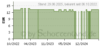 Preistrend fr STERICAN Kanlen 18 Gx1 1/2 1,1x40 blunt/stumpf (16016664)