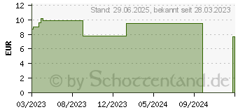 Preistrend fr STERICAN Kanlen 21 Gx2 0,8x50 mm (16016747)