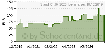 Preistrend fr FIXOMULL stretch 20 cmx10 m (16017988)