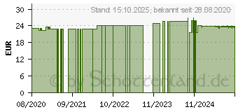 Preistrend fr APRICOT Brustwarzenpads Aloe Vera my local healer (16018025)