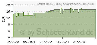 Preistrend fr GINKGO BILOBA 100 mg hochdosiert vegan Kapseln (16018605)