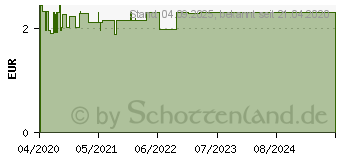 Preistrend fr WELEDA Calendula Pflegecreme Krper & Gesicht (16019734)