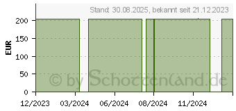 Preistrend fr CURAPROX black is white Hydrosonic Zahnbrste (16020476)