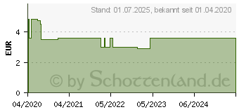 Preistrend fr EU-MED Tabletten (16020878)