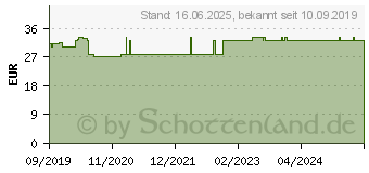 Preistrend fr ACCU FINE sterile Nadeln f.Insulinpens 4 mm 32 G (16021079)