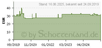 Preistrend fr ACCU FINE sterile Nadeln f.Insulinpens 5 mm 31 G (16021085)