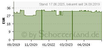 Preistrend fr ACCU FINE sterile Nadeln f.Insulinpens 8 mm 31 G (16021091)