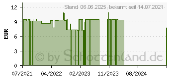 Preistrend fr PURESSENTIEL Atemwege abschwellendes Nasenspray (16021694)