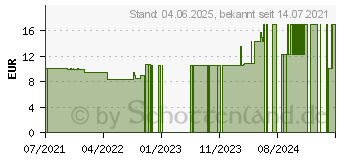 Preistrend fr PURESSENTIEL Atemwege Husten-Sirup (16021731)