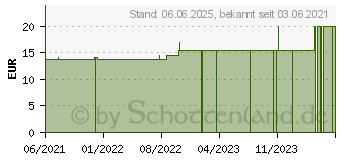 Preistrend fr PURESSENTIEL entspannter Schlaf Umgebungsspray (16021866)