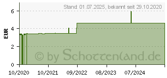 Preistrend fr EUKALYPTUS L Citriodora Bio (16022564)