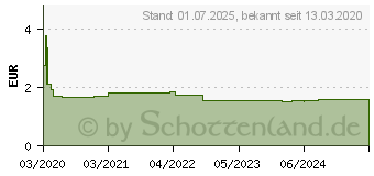 Preistrend fr DESLORA-1A Pharma 5 mg Filmtabletten (16022937)